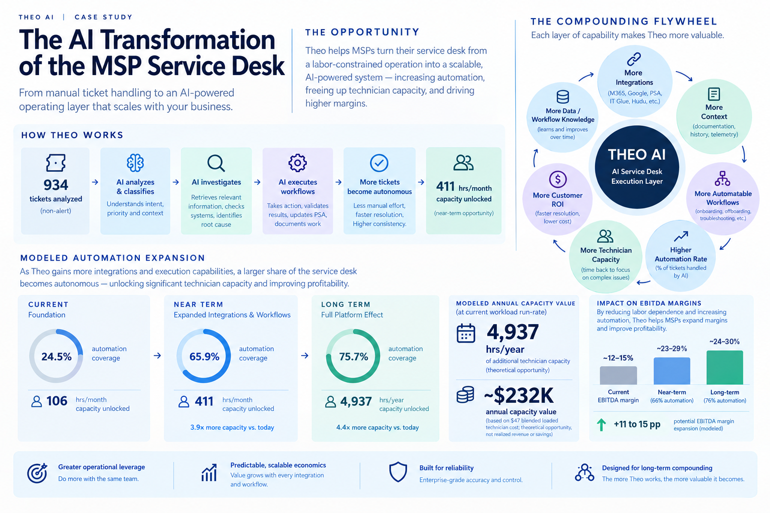 Infographic of Theo AI transforming the MSP service desk: 934 non-alert tickets analyzed, classified, investigated, and executed, unlocking 411 hours of modeled near-term monthly capacity. Coverage expands from 24.5% today to 65.9% near term and 75.7% long term, with a compounding flywheel around the AI execution layer and modeled annual capacity of 4,937 hours.